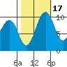 Kayak Point tide chart for Sunday, October 17, 2021