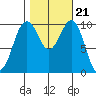 Kayak Point tide chart for Thursday, October 21, 2021