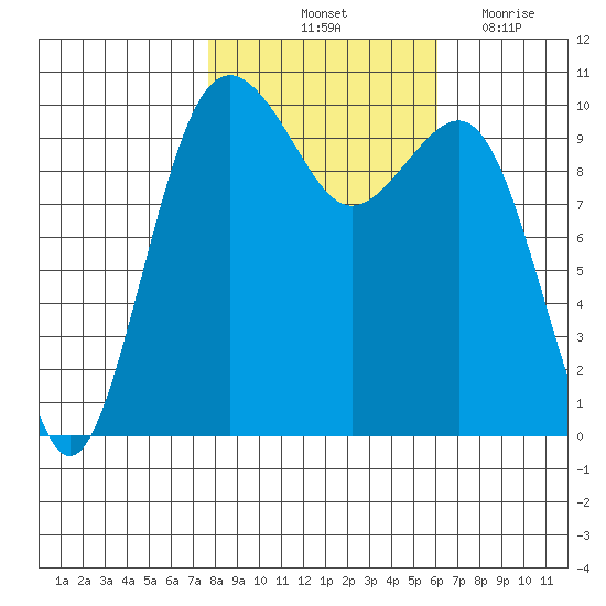 Kayak Point tide chart for Sunday, October 24, 2021