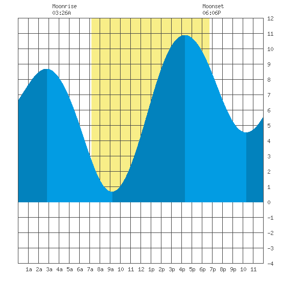 Kayak Point tide chart for Sunday, October 3, 2021