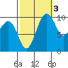 Kayak Point tide chart for Sunday, October 3, 2021