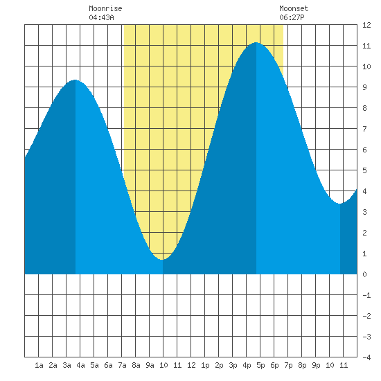 Kayak Point tide chart for Monday, October 4, 2021