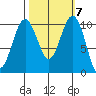 Kayak Point tide chart for Thursday, October 7, 2021