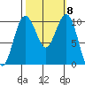 Kayak Point tide chart for Friday, October 8, 2021