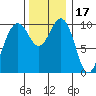 Kayak Point tide chart for Wednesday, November 17, 2021