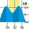 Kayak Point tide chart for Thursday, November 18, 2021