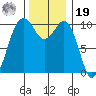 Kayak Point tide chart for Friday, November 19, 2021