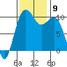Kayak Point tide chart for Tuesday, November 9, 2021