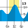 Kayak Point tide chart for Monday, December 13, 2021