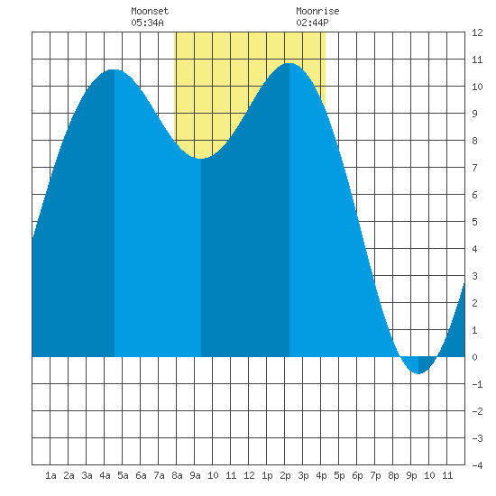 Kayak Point tide chart for Thursday, December 16, 2021