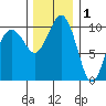 Kayak Point tide chart for Wednesday, December 1, 2021