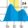 Kayak Point tide chart for Friday, December 24, 2021