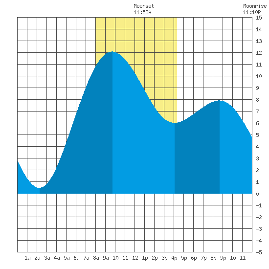 Kayak Point tide chart for Saturday, December 25, 2021