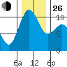 Kayak Point tide chart for Sunday, December 26, 2021