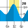 Kayak Point tide chart for Tuesday, December 28, 2021