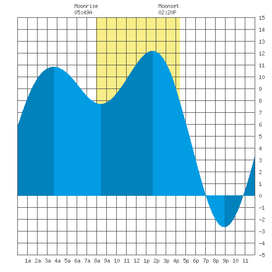 Kayak Point tide chart for Friday, December 31, 2021