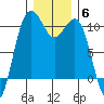Kayak Point tide chart for Monday, December 6, 2021