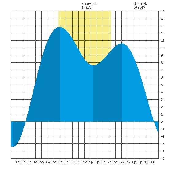 Kayak Point tide chart for Tuesday, December 7, 2021