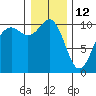 Kayak Point tide chart for Wednesday, January 12, 2022