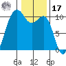 Kayak Point tide chart for Monday, January 17, 2022