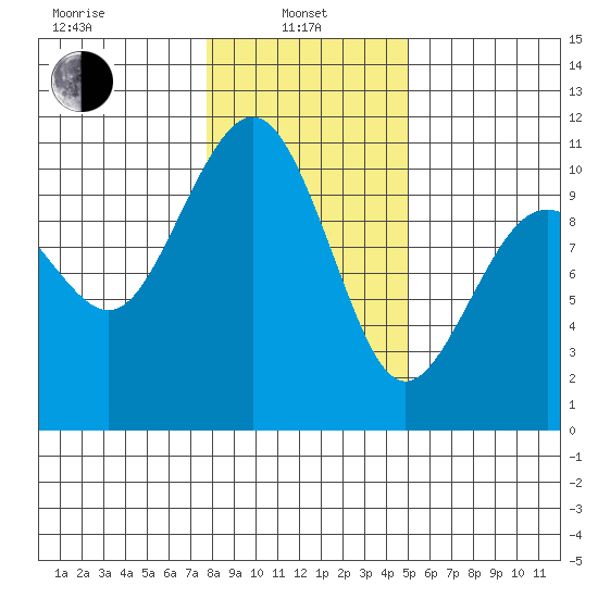 Kayak Point tide chart for Tuesday, January 25, 2022