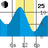 Kayak Point tide chart for Tuesday, January 25, 2022