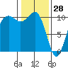 Kayak Point tide chart for Friday, January 28, 2022