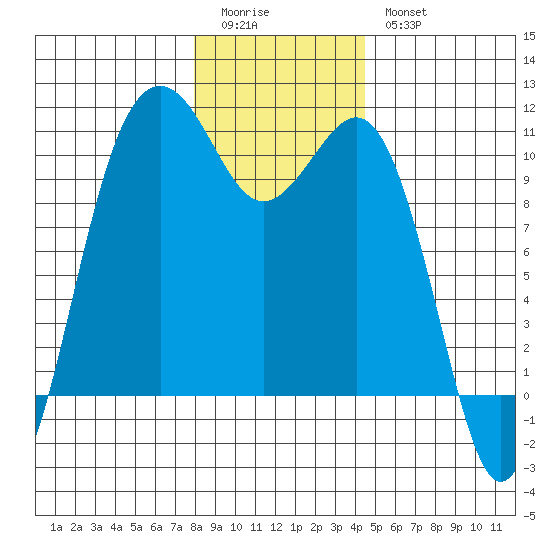 Kayak Point tide chart for Monday, January 3, 2022