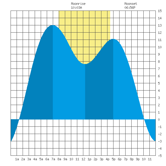 Kayak Point tide chart for Tuesday, January 4, 2022