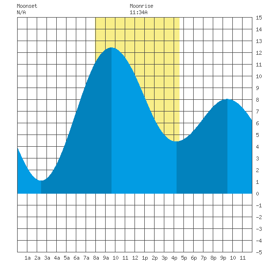Kayak Point tide chart for Saturday, January 8, 2022