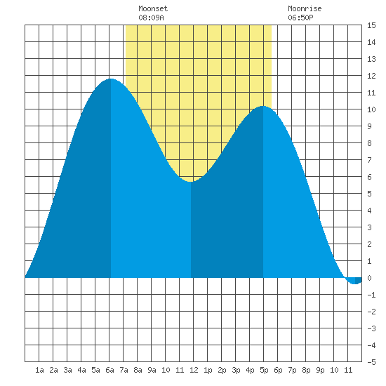 Kayak Point tide chart for Thursday, February 17, 2022