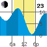 Kayak Point tide chart for Wednesday, February 23, 2022