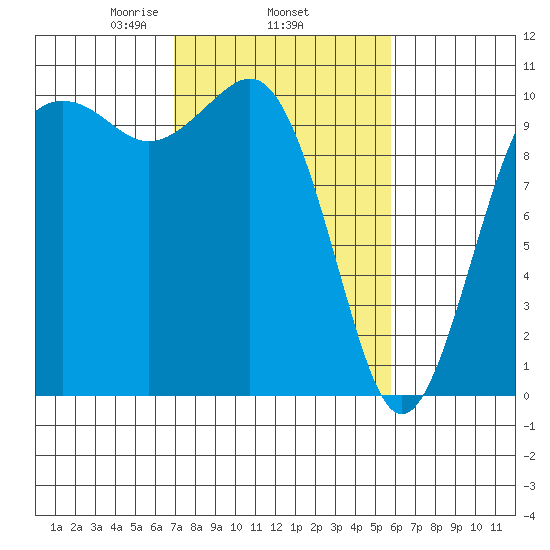 Kayak Point tide chart for Friday, February 25, 2022