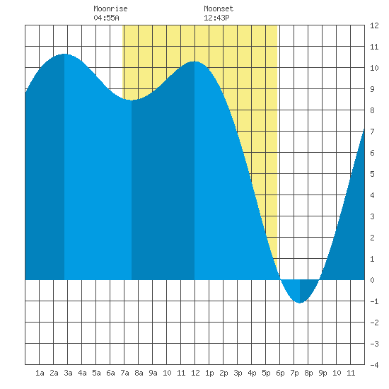 Kayak Point tide chart for Saturday, February 26, 2022