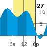 Kayak Point tide chart for Sunday, February 27, 2022