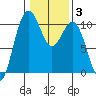 Kayak Point tide chart for Thursday, February 3, 2022