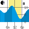 Kayak Point tide chart for Tuesday, February 8, 2022