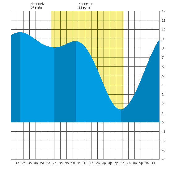 Kayak Point tide chart for Friday, March 11, 2022