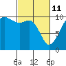 Kayak Point tide chart for Friday, March 11, 2022