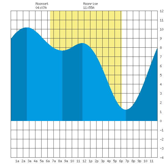 Kayak Point tide chart for Saturday, March 12, 2022