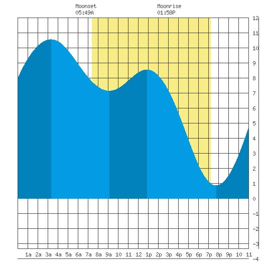 Kayak Point tide chart for Sunday, March 13, 2022
