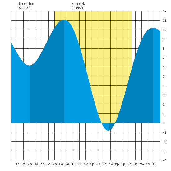 Kayak Point tide chart for Wednesday, March 23, 2022
