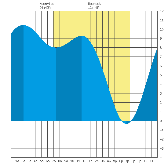 Kayak Point tide chart for Saturday, March 26, 2022