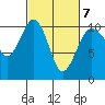 Kayak Point tide chart for Monday, March 7, 2022