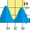 Kayak Point tide chart for Friday, April 15, 2022