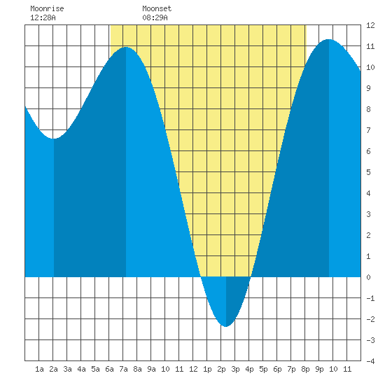 Kayak Point tide chart for Wednesday, April 20, 2022