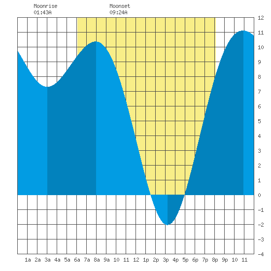 Kayak Point tide chart for Thursday, April 21, 2022