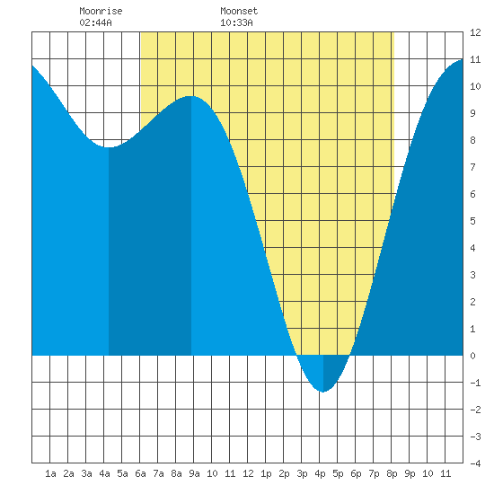 Kayak Point tide chart for Friday, April 22, 2022
