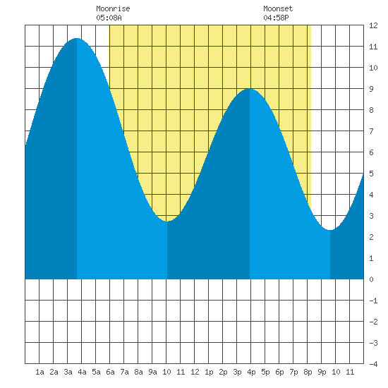 Kayak Point tide chart for Wednesday, April 27, 2022