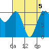 Kayak Point tide chart for Tuesday, April 5, 2022